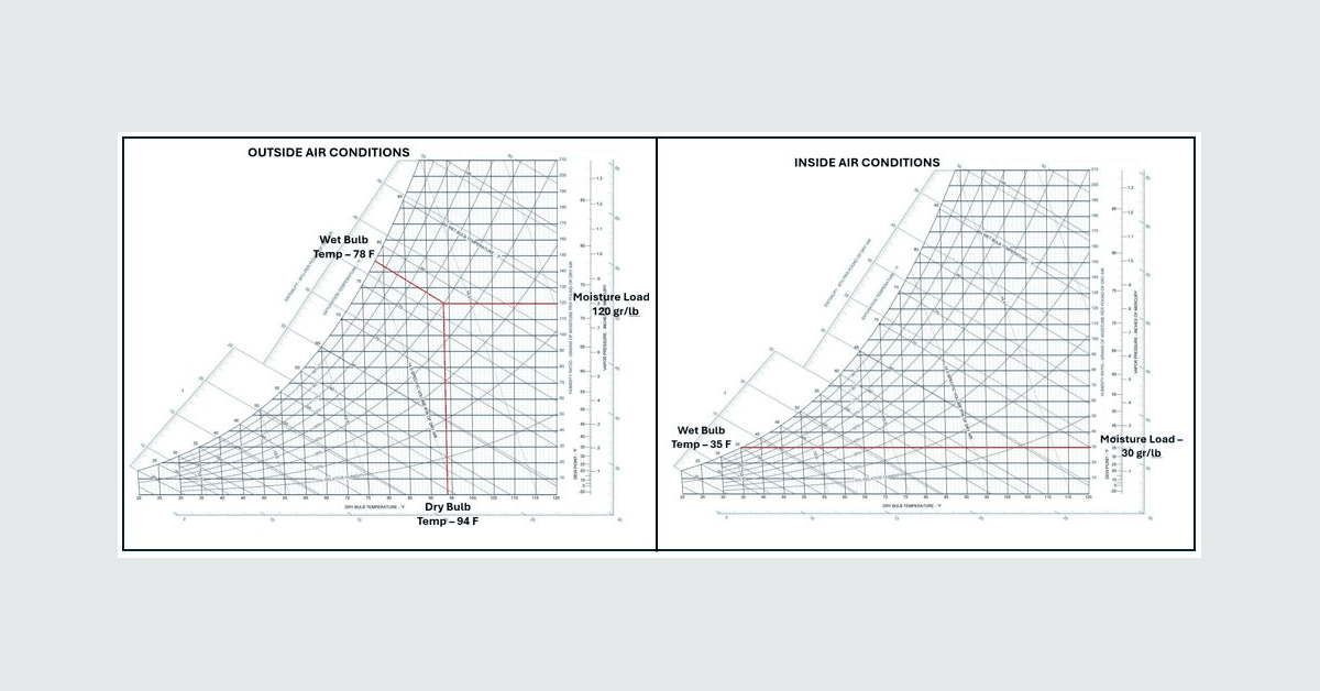 Eldridge utilise les diagrammes psychrométriques pour maîtriser l'humidité dans l'entreposage frigorifique