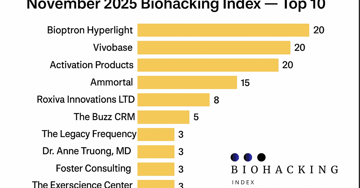 Le Rapport de l'Indice de Biohacking de Novembre 2025 Met en Lumière les 10 Meilleures Marques de Bien-être Vérifiées Basées sur les Avis de la Communauté