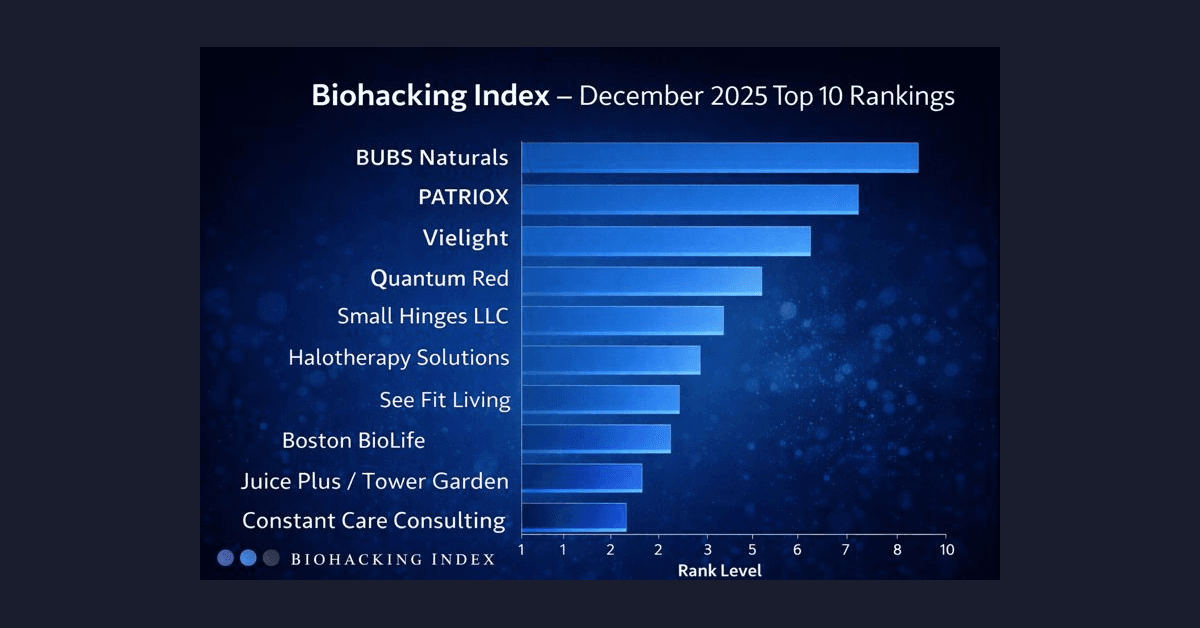 Top 10 des entreprises de bien-être certifiées clôturent 2025 alors que l'Indice de Biohacking entre en phase d'amplification