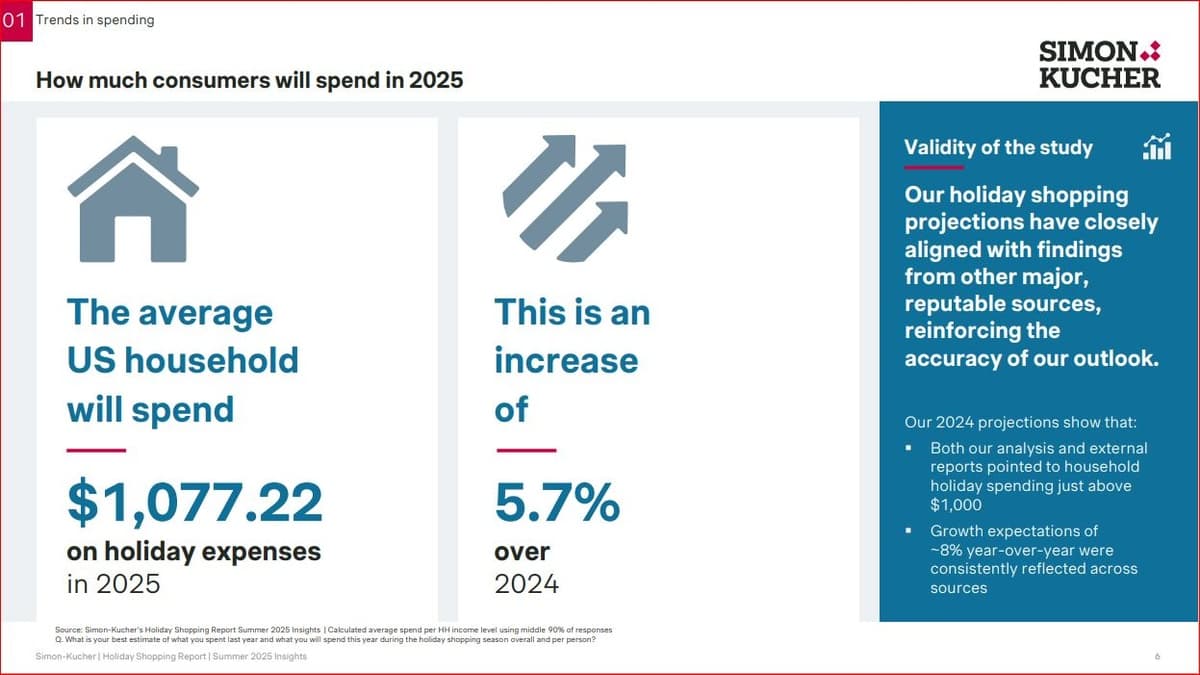 Les consommateurs prévoient d'augmenter leurs dépenses de 6% pendant les fêtes 2025 selon l'étude de Simon-Kucher