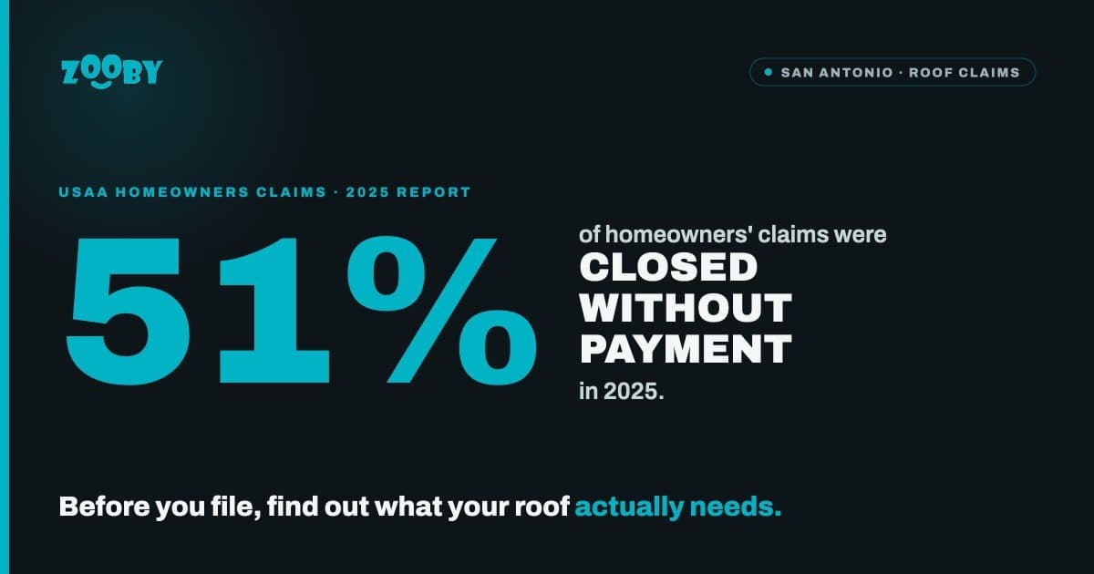Zooby exhorte les propriétaires de San Antonio à inspecter leurs toits avant de déposer une réclamation après qu'un rapport a révélé que 51% des réclamations des propriétaires de USAA ont été closes sans paiement