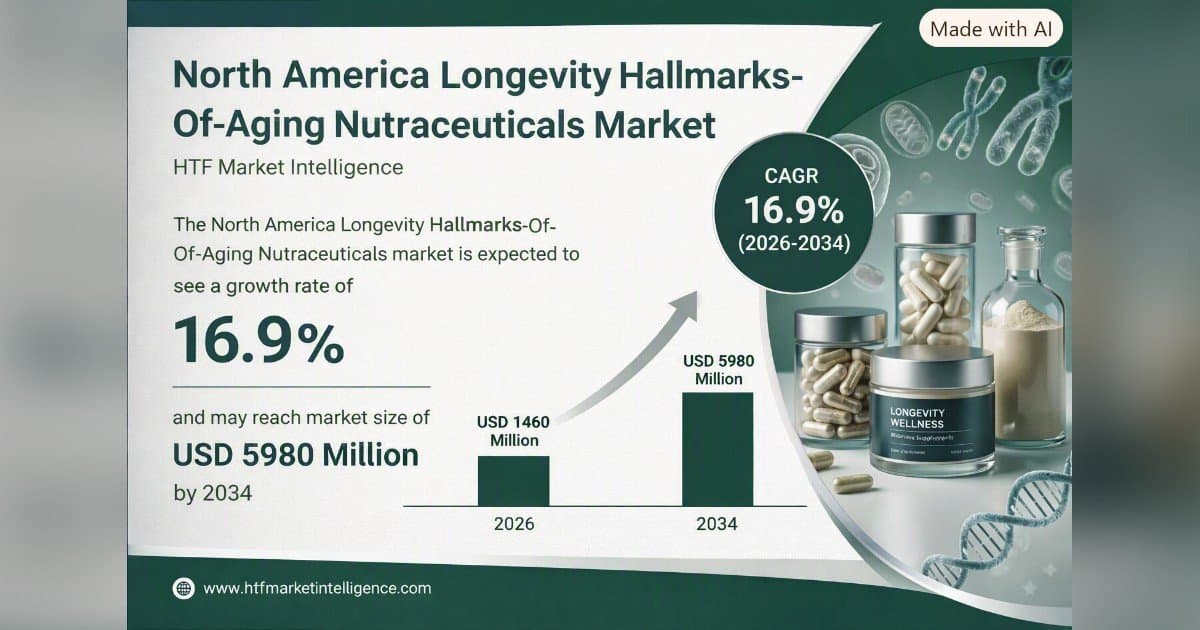 AgeReverse aligne RESURGE sur les 12 marqueurs du vieillissement alors que le marché des nutraceutiques de longévité devrait approcher les 6 milliards de dollars