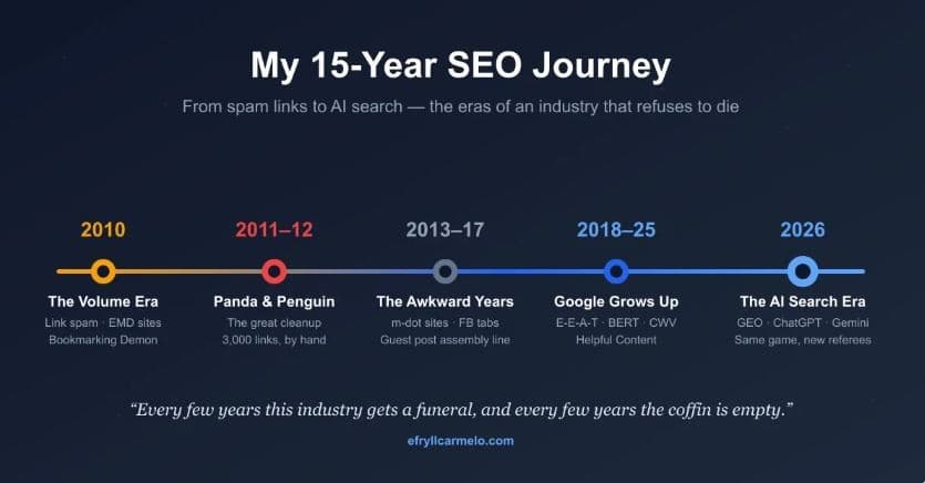 Le Senior SEO Manager Efryll Carmelo revient sur 15 ans de marketing de recherche, des liens spam à la recherche IA