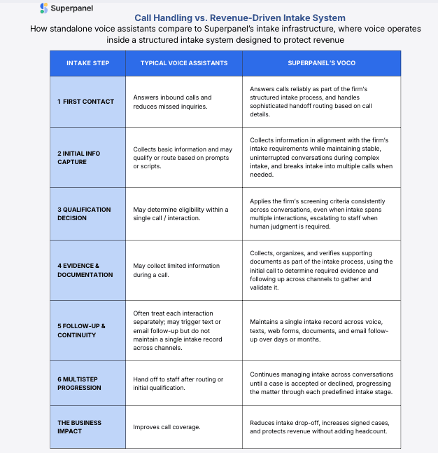 Superpanel lance Voco, une couche vocale pour combler les pertes de revenus dans la prise en charge juridique